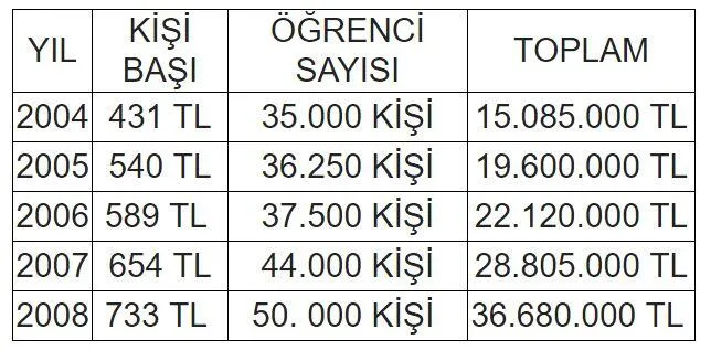 İBB nin öğrenci bursu uygulaması İmamoğlu döneminde mi başladı Teyit