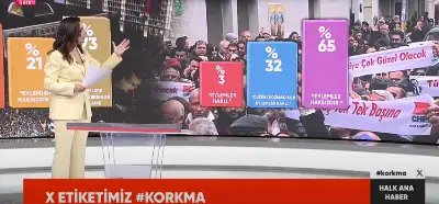 Halk TV'deki ankete göre eylemleri haklı bulanların oranı yüzde 3 mü?