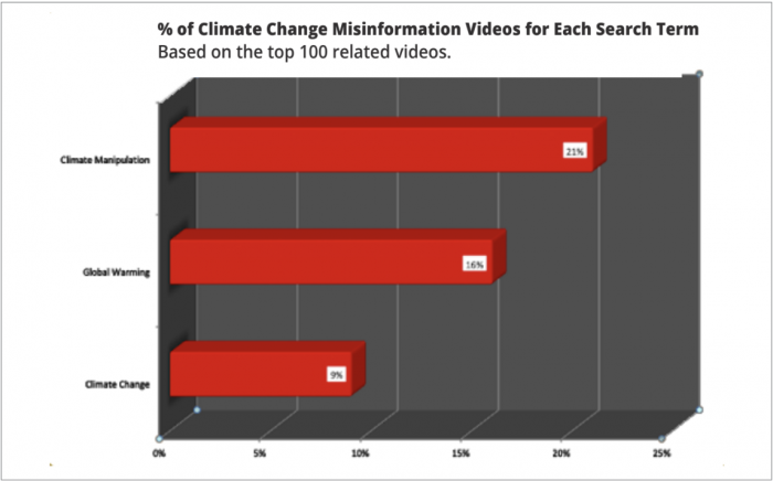 climate change misinformation