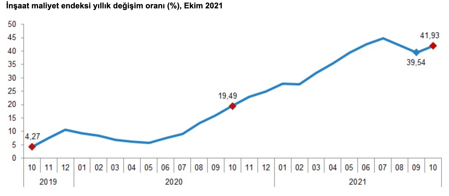 ekim ayi insaat maliyetleri teyit iddia