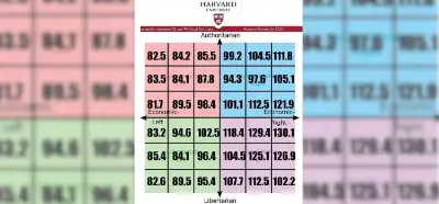 Harvard’ın politik görüşlere göre IQ tablosu gerçek mi?