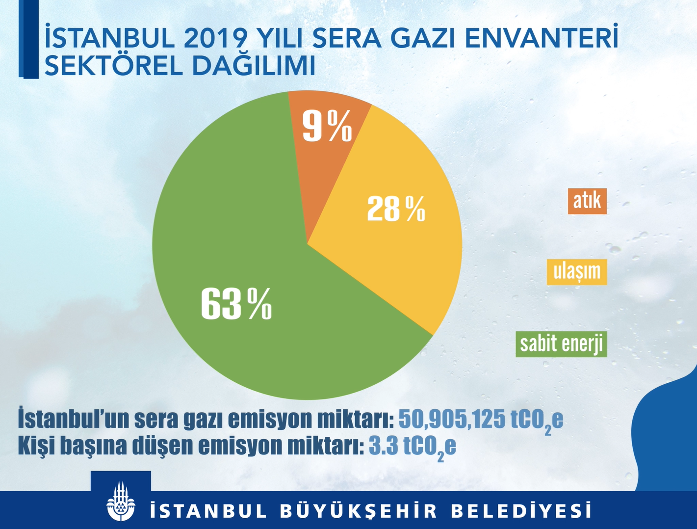 istanbul 2019 yili sera gazi envanteri sektorel dagilimi