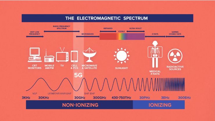 iyonize non iyonize spektrum the eloctromagnetic spectrum