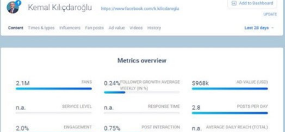 Kemal Kılıçdaroğlu’nun Facebook reklam masrafının son bir ayda 1 milyon dolar olduğu iddiası