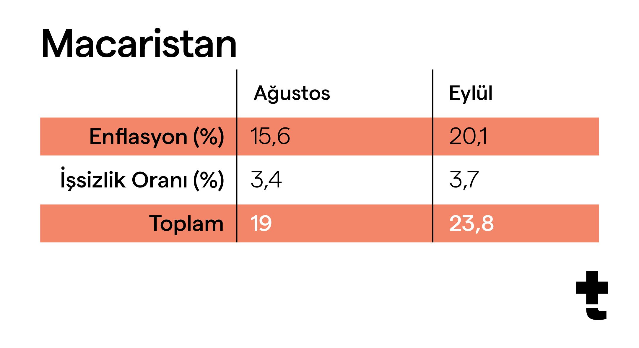 macaristan issizlik enflasyon veri