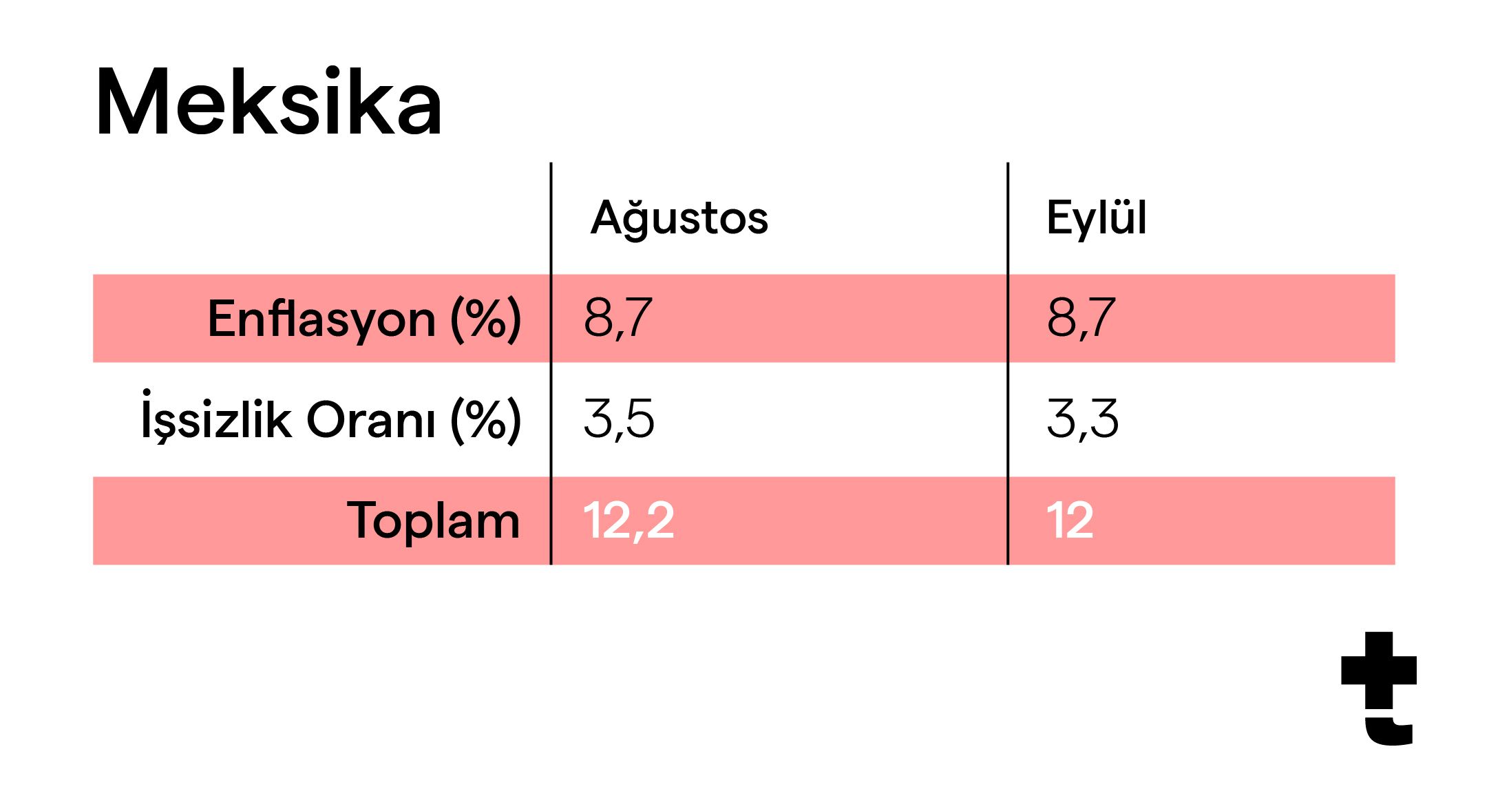meksika issizlik enflayon veri