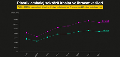 Poşet dosyası (III): İmalat, ticaret verileri ve hammaddede dışa bağımlılık