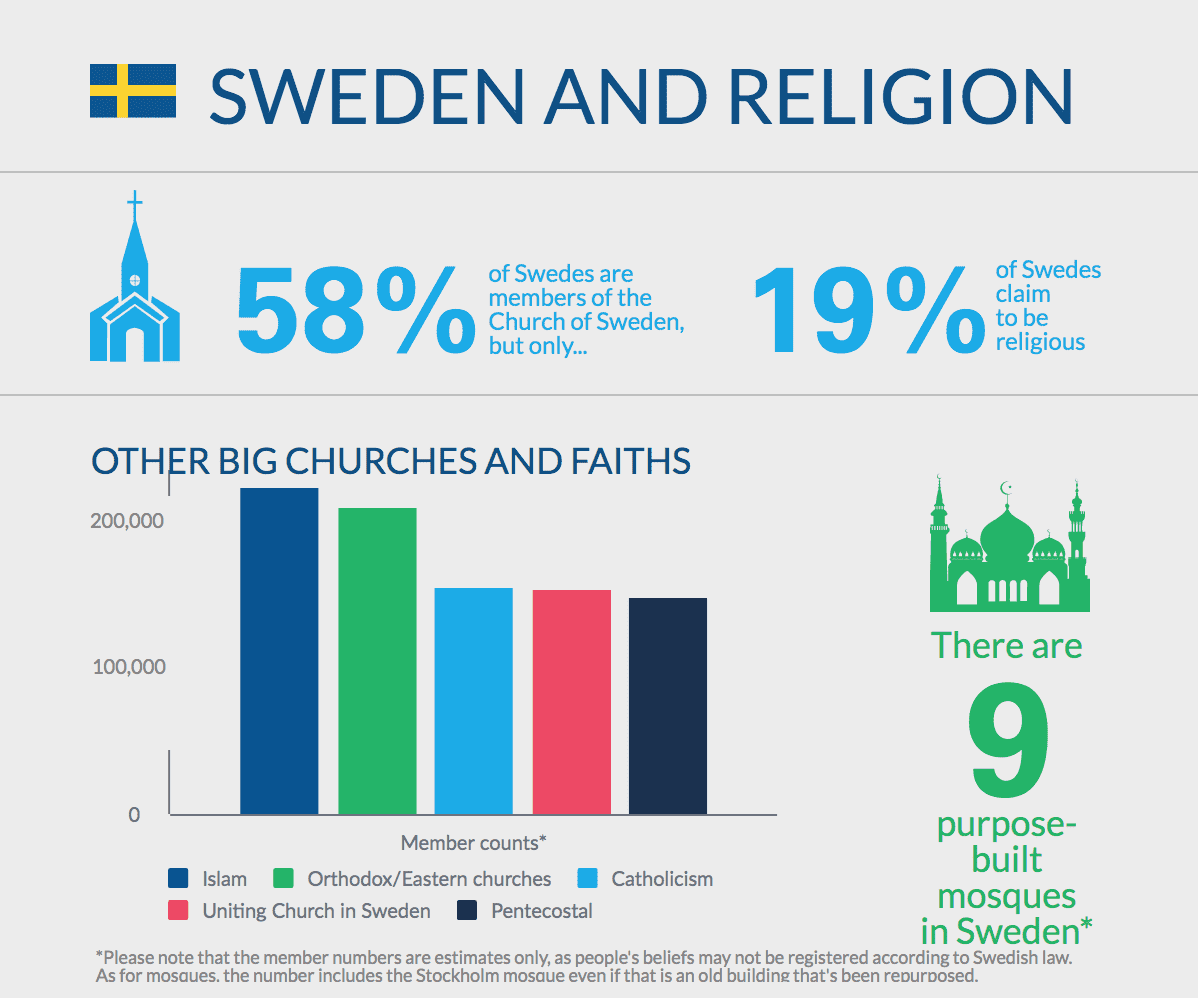 swede religion