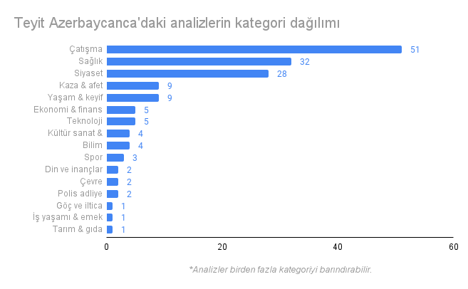 teyit azerbaycanca analizlerin kategorisi