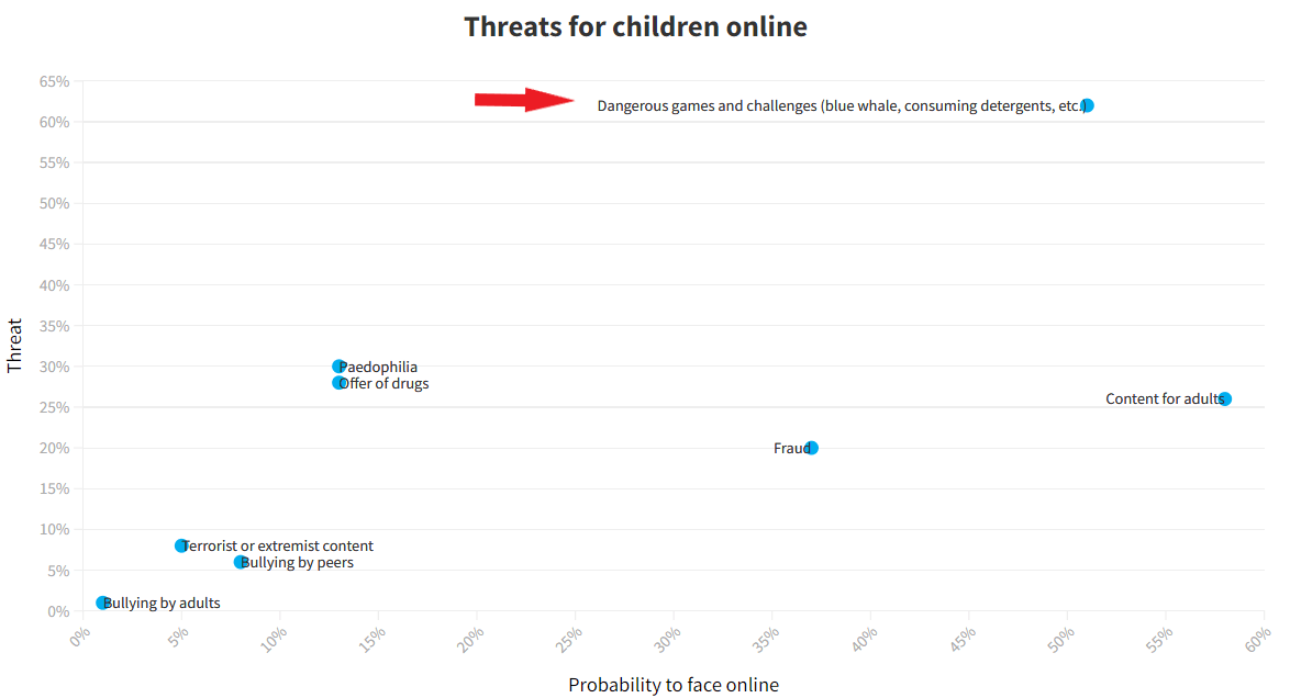 unicef internet game threat rate