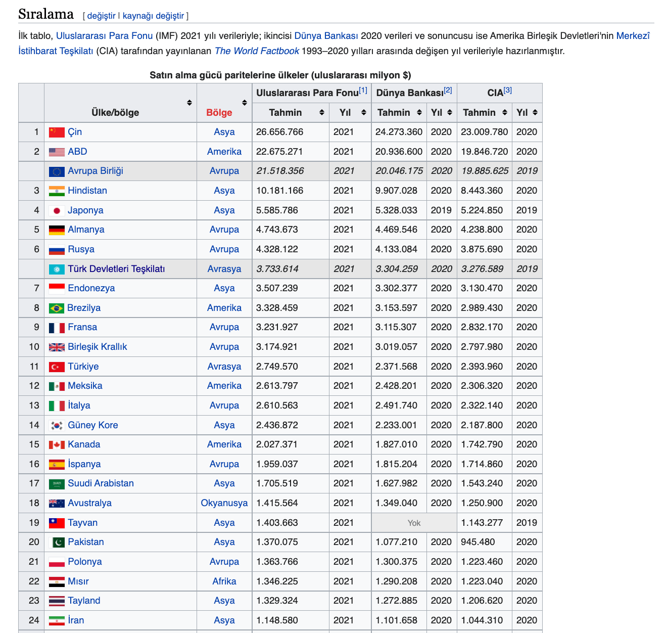 wikipedia ulkelerin satin alma paritesi