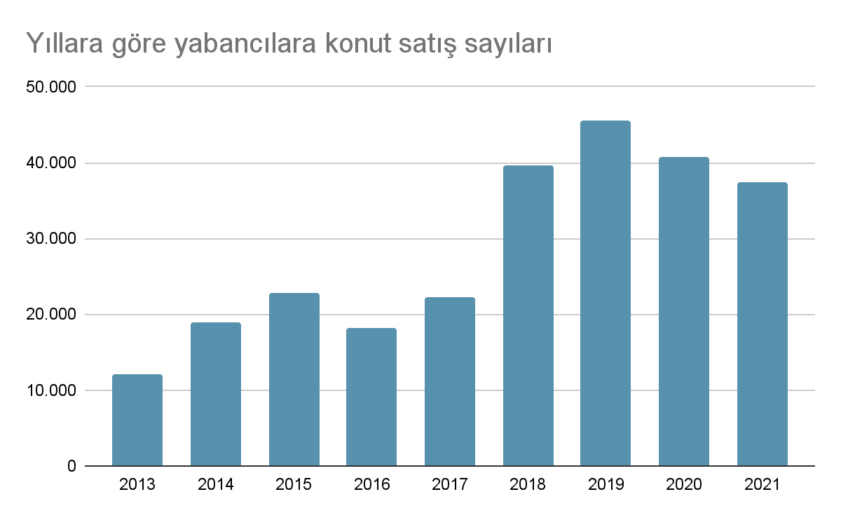 yillara gore yabancilara konut satisi teyit iddia